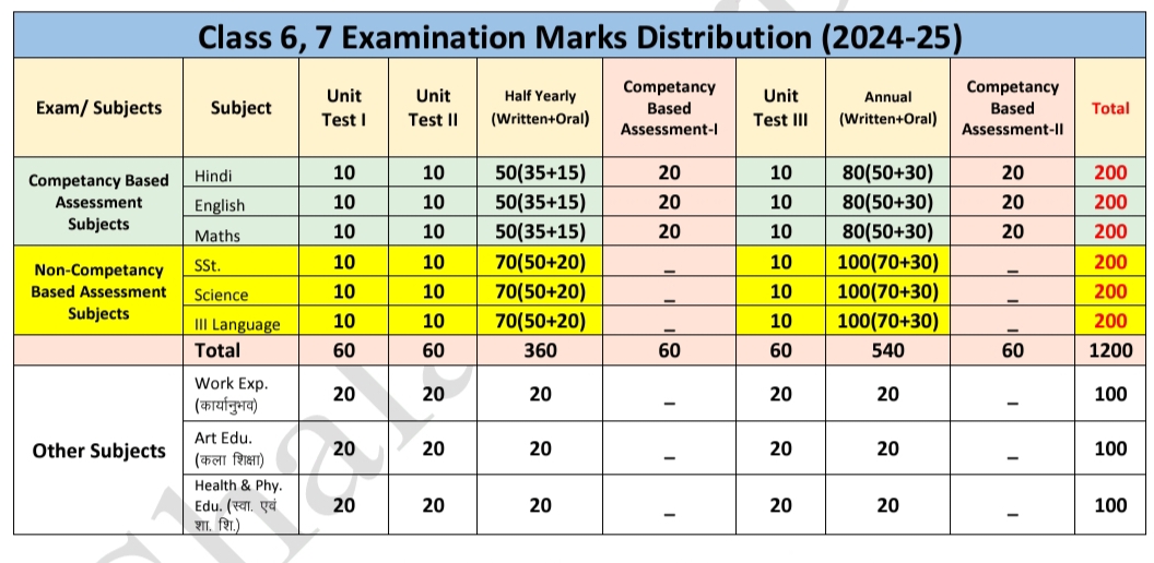 class 6 & 7 progress  report 2025